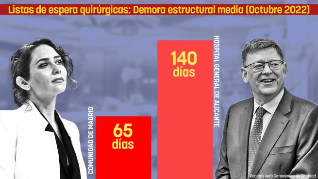 Listas de espera de Ximo Puig en Alicante duplican a las de Madrid