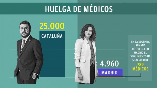 La huelga de médicos convocada en Cataluña es cinco veces más grande que la de Madrid