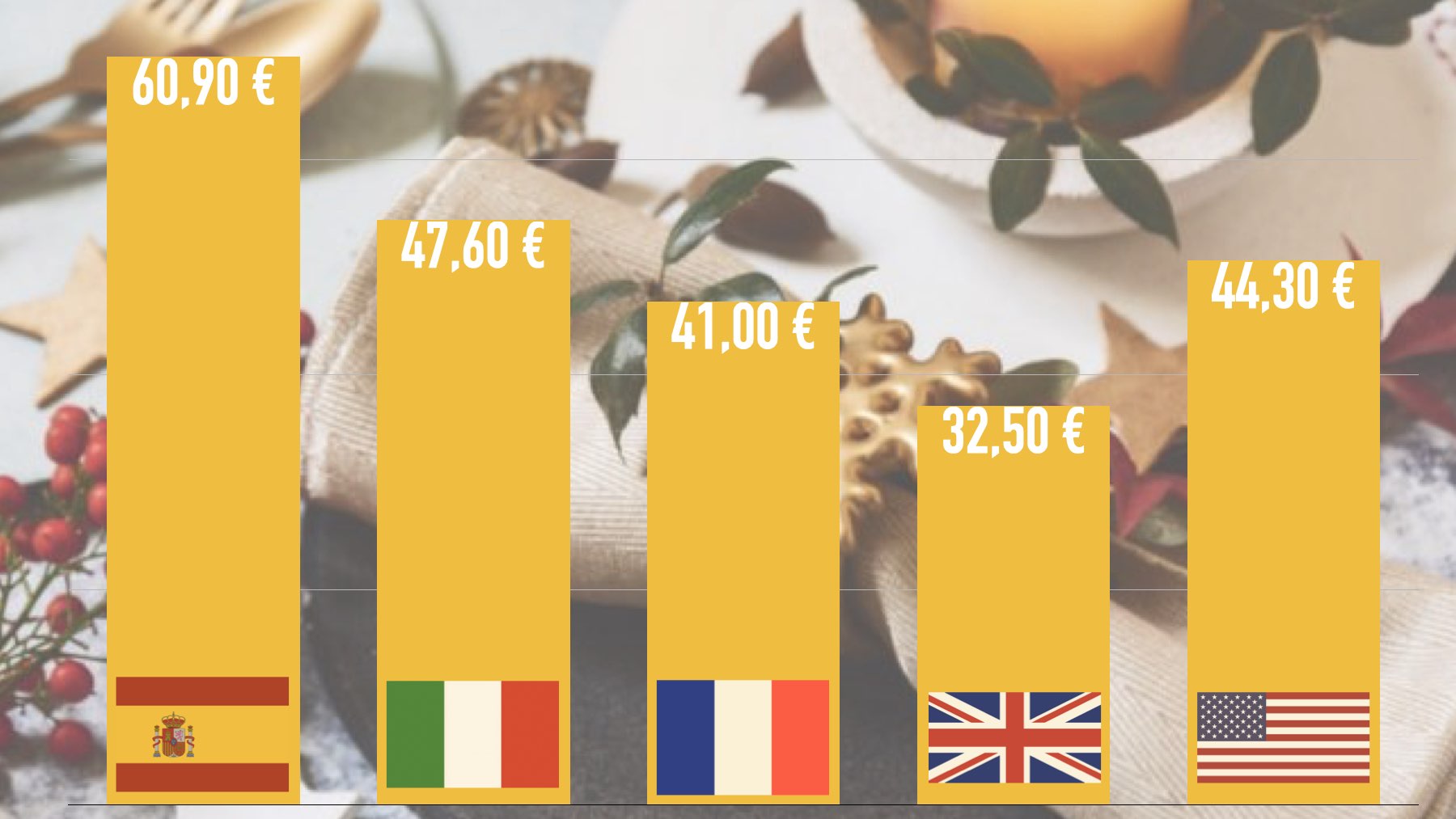 Gli spagnoli pagheranno 20 euro in più rispetto ai francesi o agli italiani