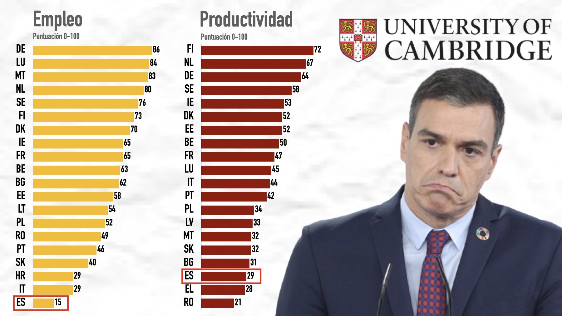Cambridge colloca la Spagna in fondo all’Unione Europea in termini di occupazione e produttività