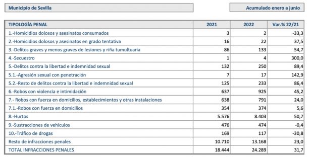 Las violaciones en Sevilla se disparan un 143% desde que el socialista Muñoz es alcalde