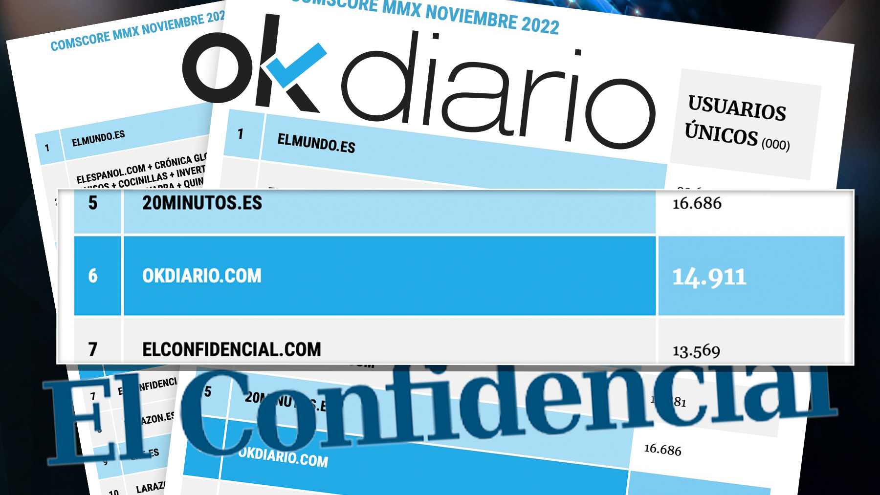 OKDIARIO amplía su ventaja con ‘El Confidencial’ según ComScore