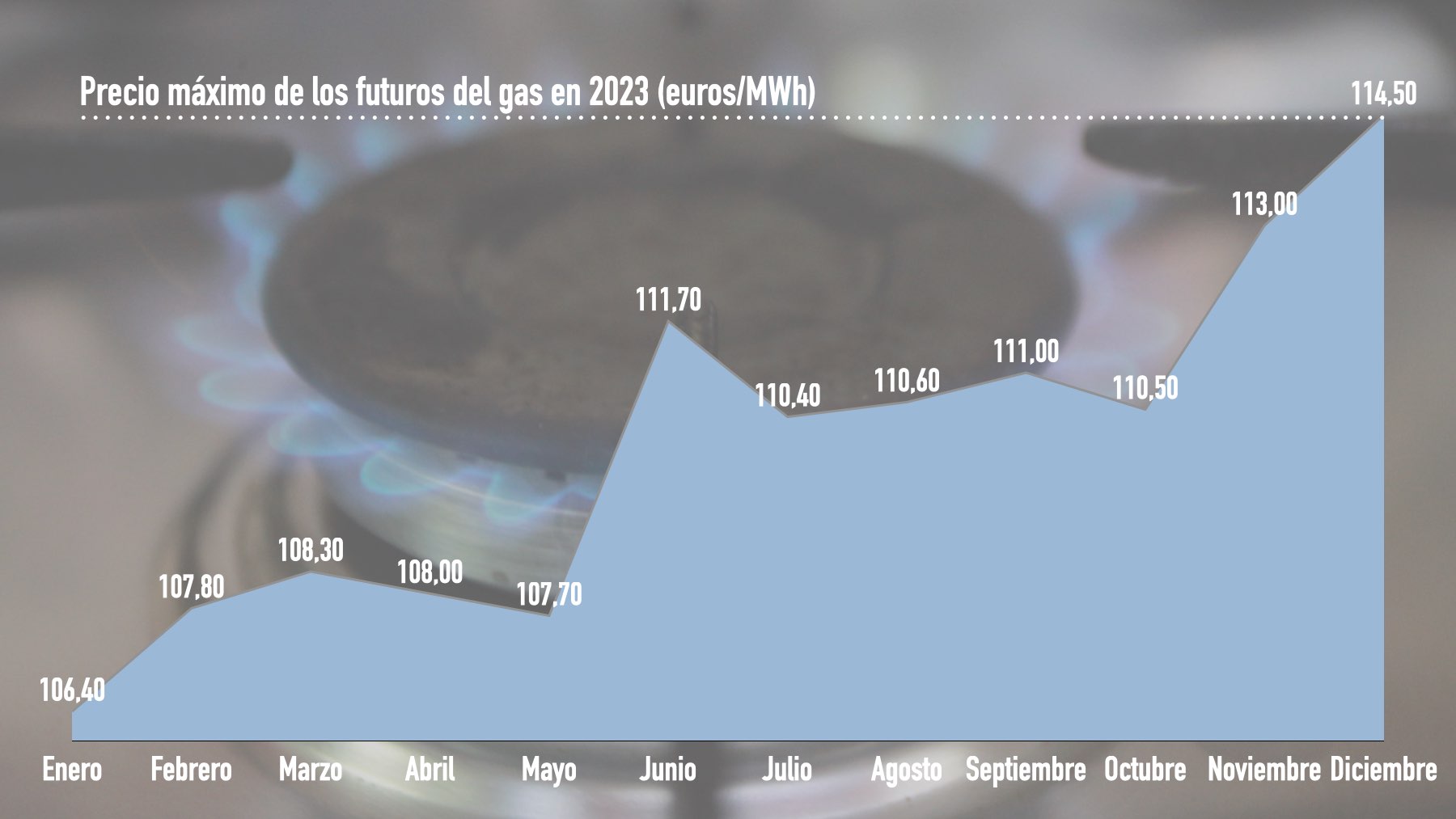 Futuros dutch TTF 2023.