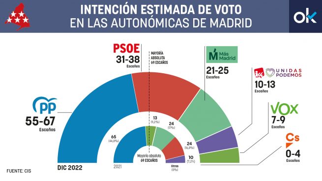 La encuesta del CIS que no se cree ni el PSOE: la izquierda podría gobernar en Madrid, según Tezanos