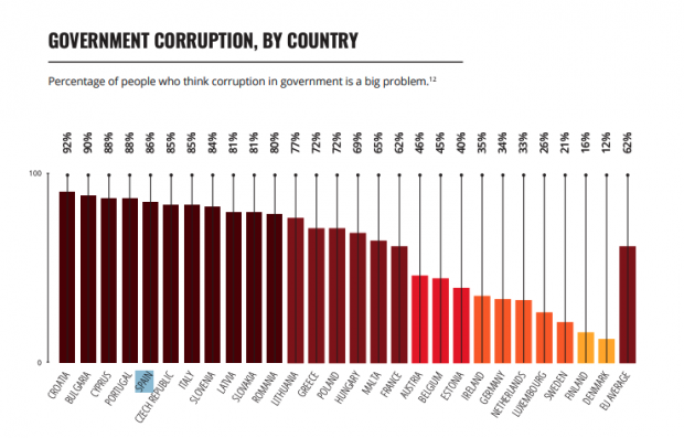 Transparencia Internacional retrata a Tezanos: al 86% de los españoles sí le preocupa la corrupción
