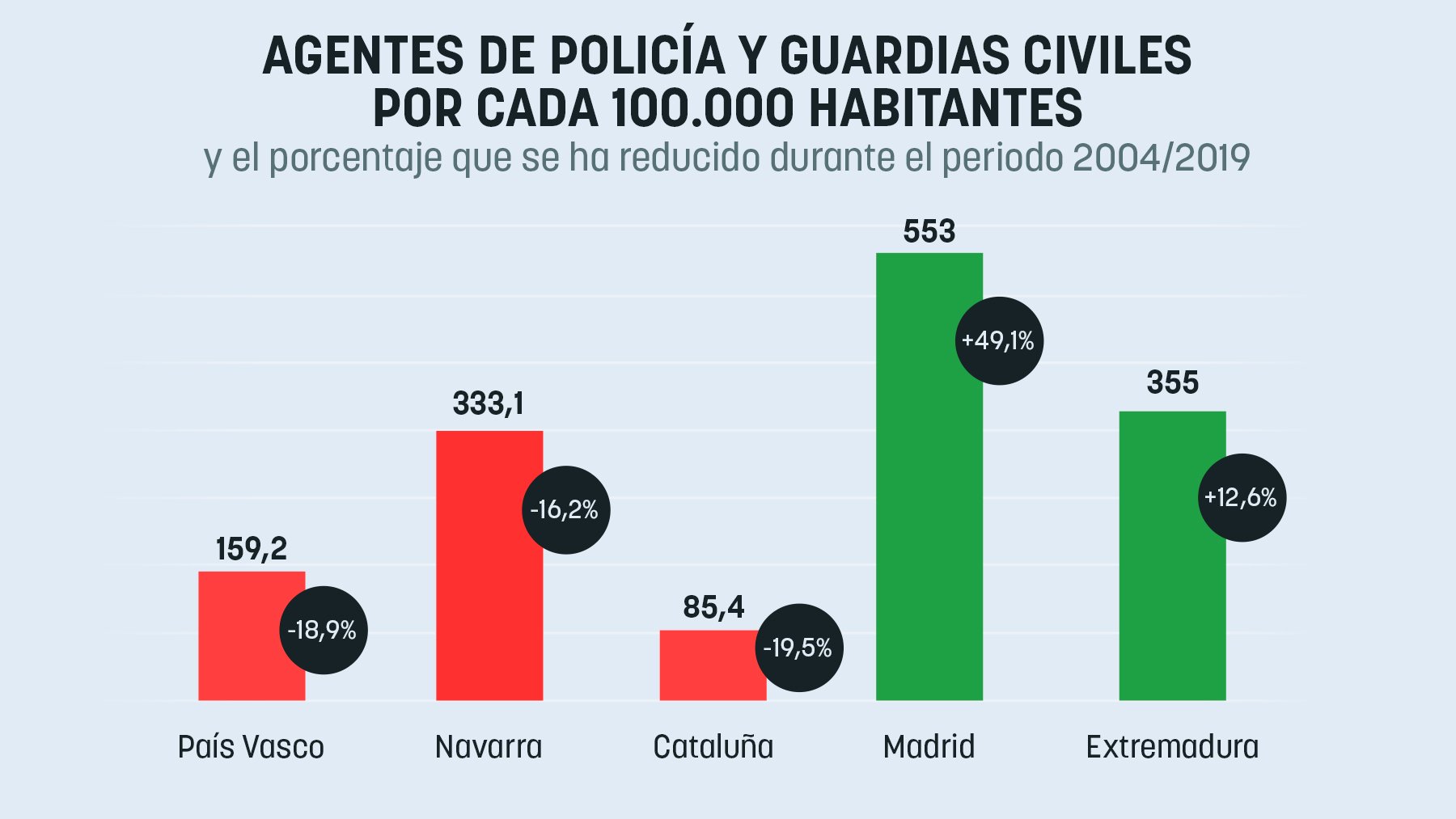 Comparativa de los efectivos policiales en algunas comunidades autónomas.