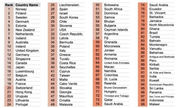 La España de Sánchez cae por detrás de Lituania y Uruguay en un índice mundial sobre la corrupción