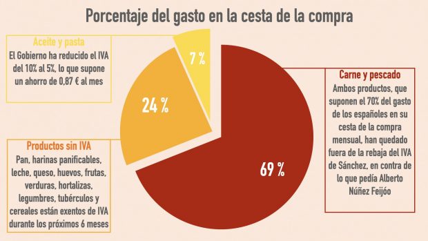 El 60% de los alimentos básicos que más suben en 2022 se queda fuera de la rebaja del IVA de Sánchez