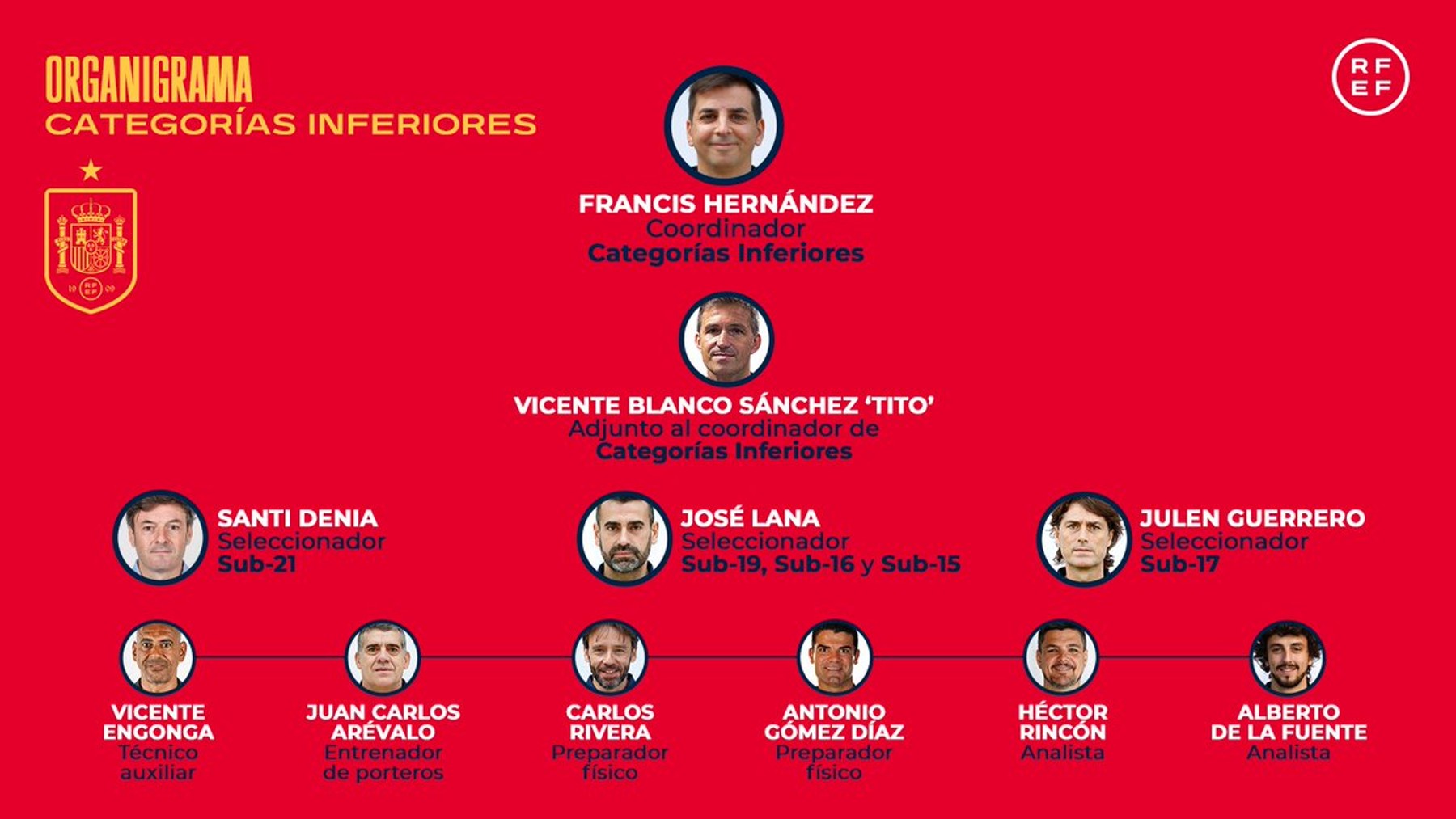 El nuevo organigrama de las categorías inferiores de la selección.