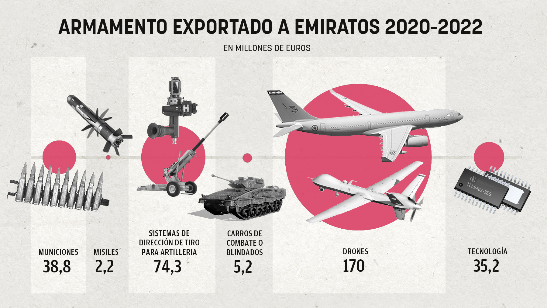 Armas vendidas a Emiratos Árabes entre 2020 y 2022.