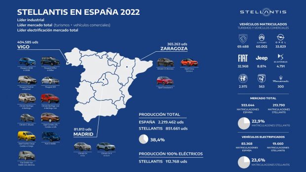 Stellantis lidera la producción de coches en España hasta alcanzar un 40% del total