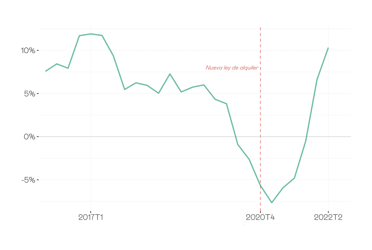 La limitación del alquiler en Cataluña sube el precio de los pisos más ...