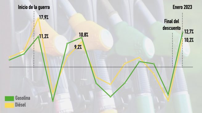 Precio carburantes