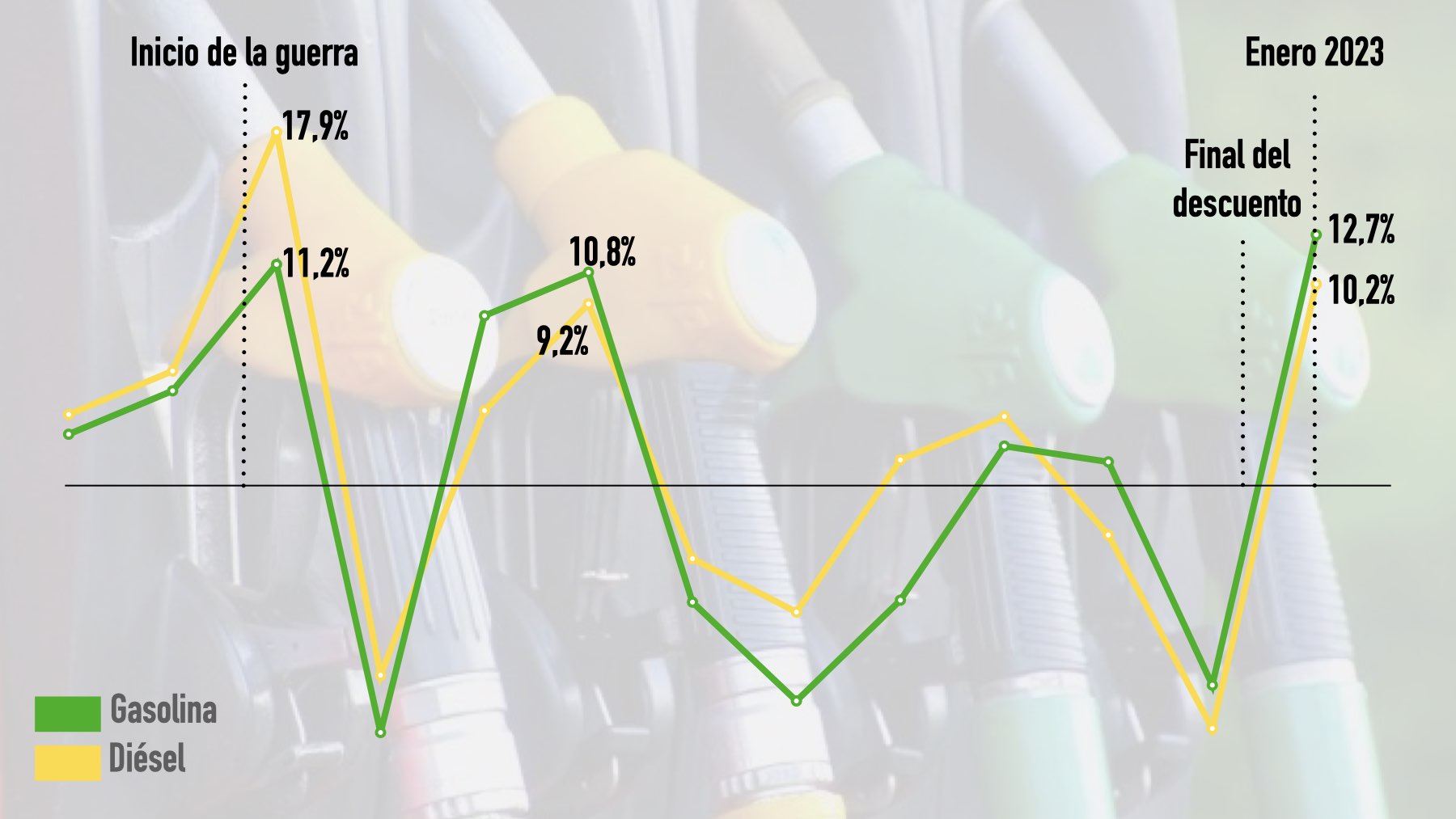 Variación de precios de los carburantes. Fuente: INE