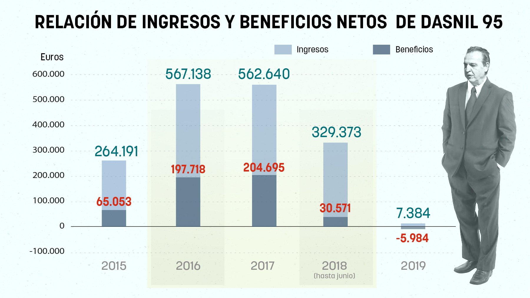 El gráfico donde se ven ingresos y beneficios.