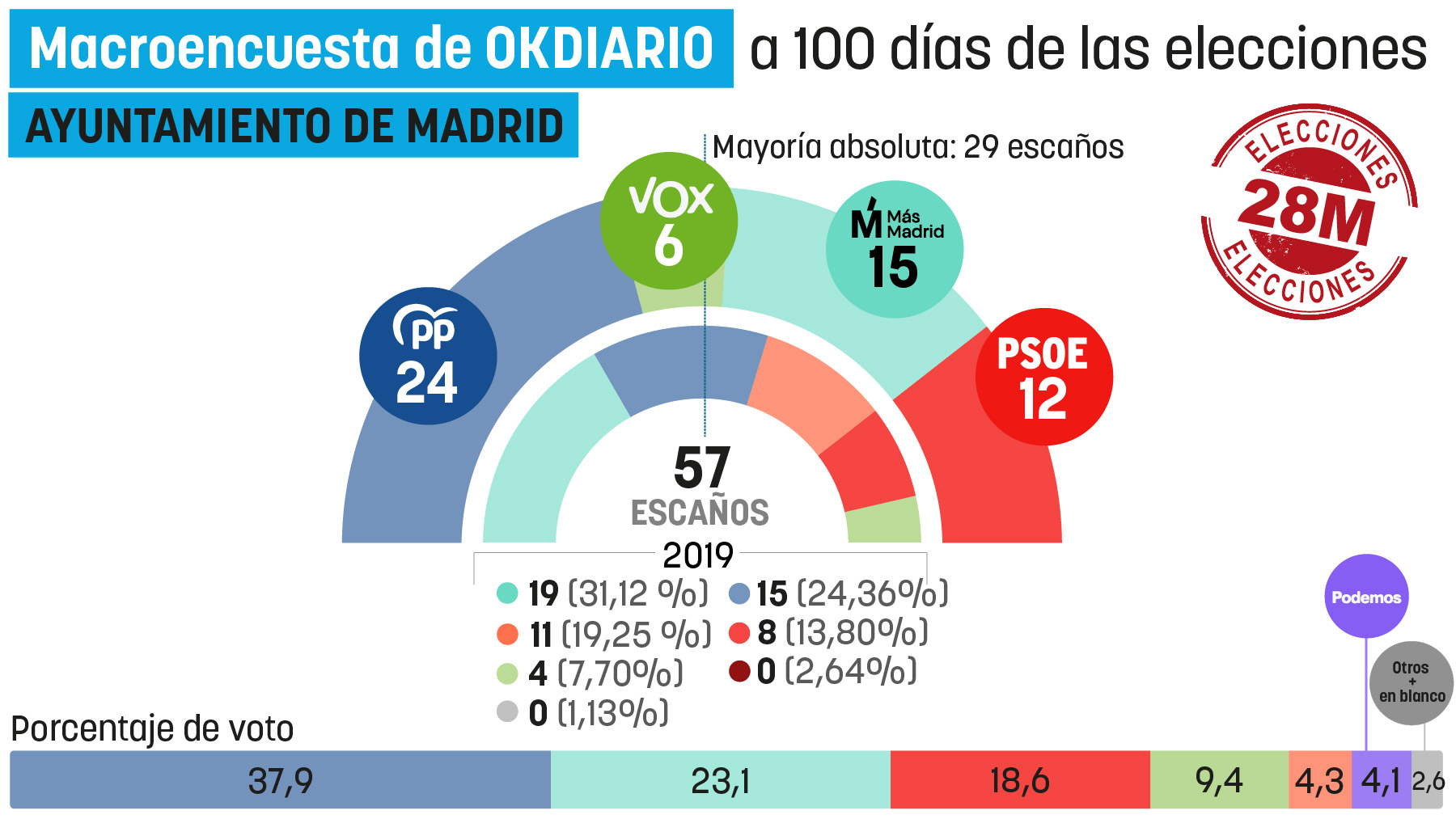Datos de la encuesta de OKDIARIO sobre las elecciones municipales