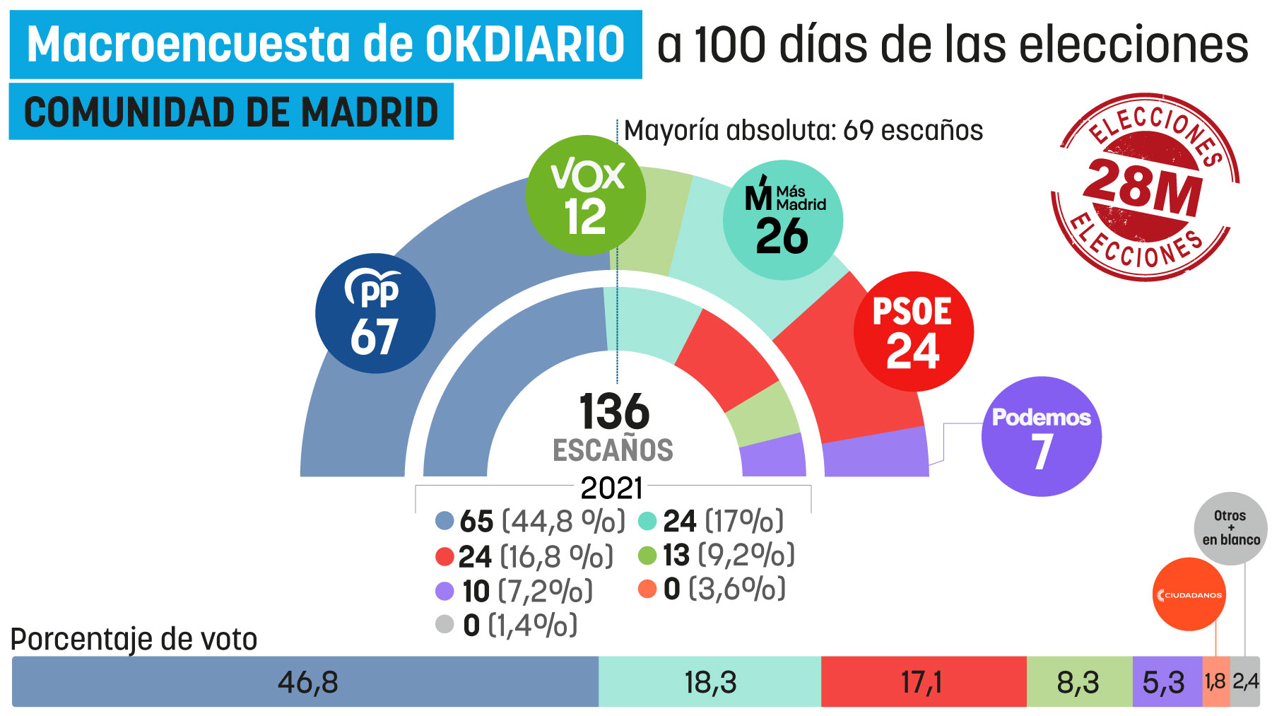 Encuesta para las elecciones de la Comunidad de Madrid