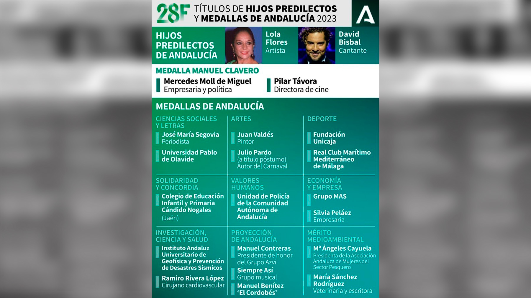 Personas y entidades distinguidas con las Medallas de Andalucía 2023 (JUNTA DE ANDALUCÍA).