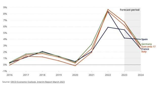 La OCDE alerta: la inflación se enquista en España mientras se reducirá a la mitad en el resto de la UE