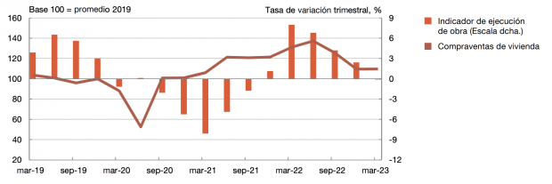 El Banco de España ya detecta que la inversión en vivienda se frena por el encarecimiento del crédito