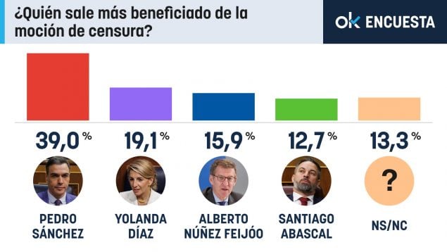 moción censura Vox