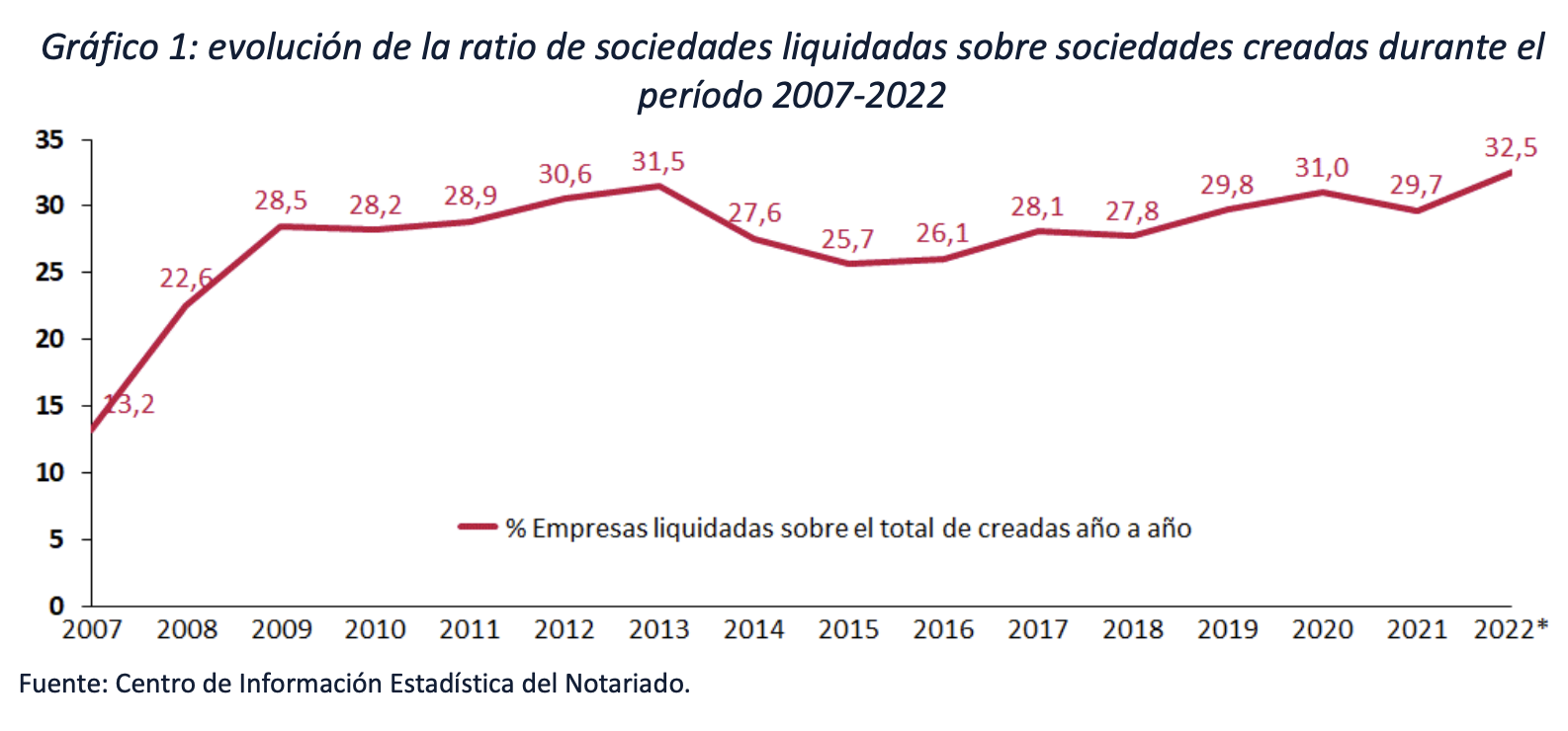 Tres de cada compañías creadas en 2022 ya han echado el cierre