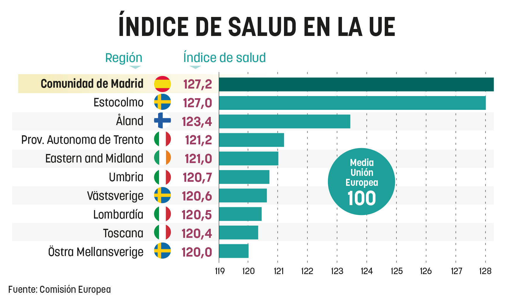Índice de Salud en la UE.