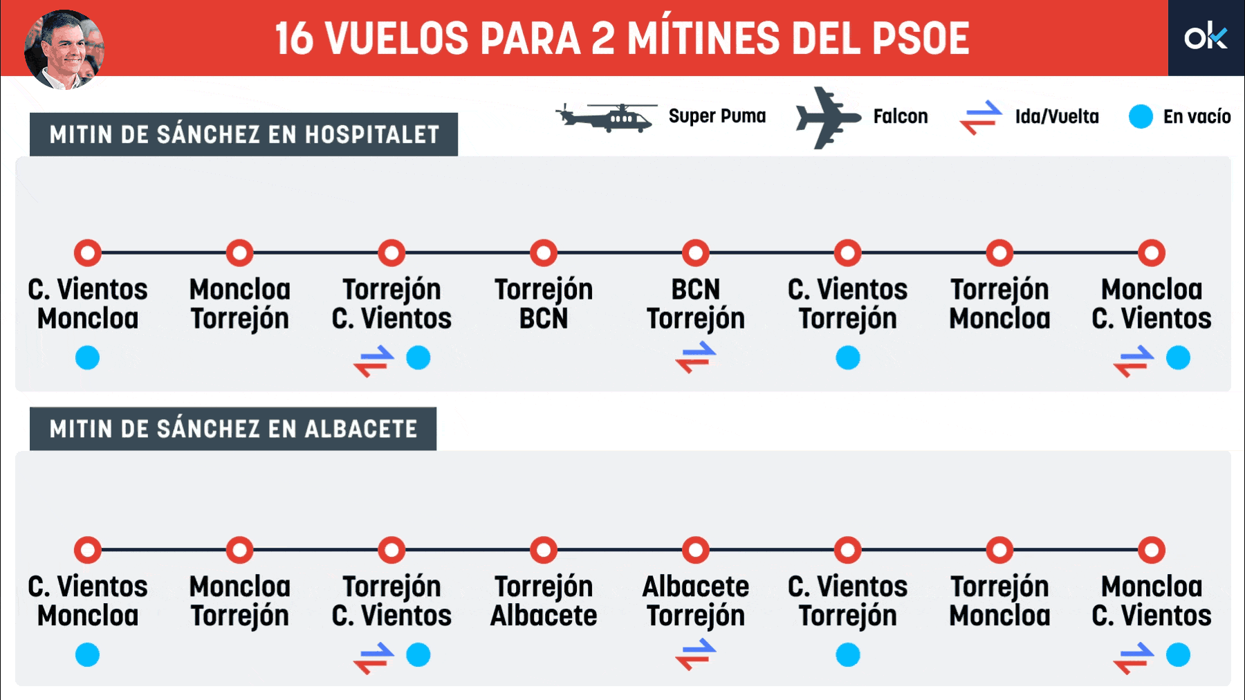 Sánchez voló en Super Puma y Falcon este domingo y lunes a dos actos del PSOE.