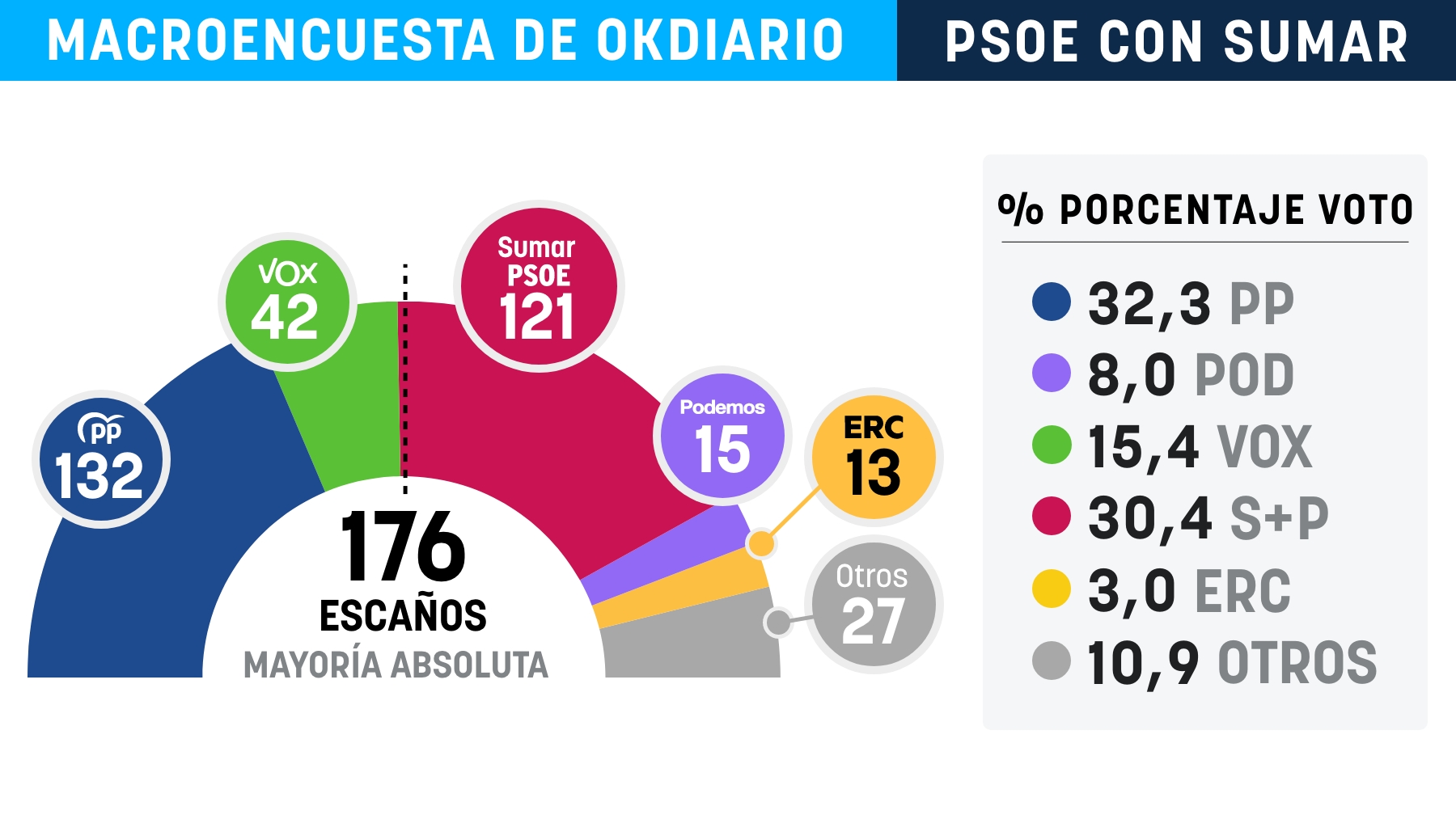 Gráfico de la encuesta elaborada para OKDIARIO