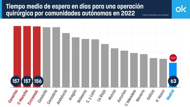 Las comunidades donde más hay que esperar para una operación en España están gobernadas por el PSOE