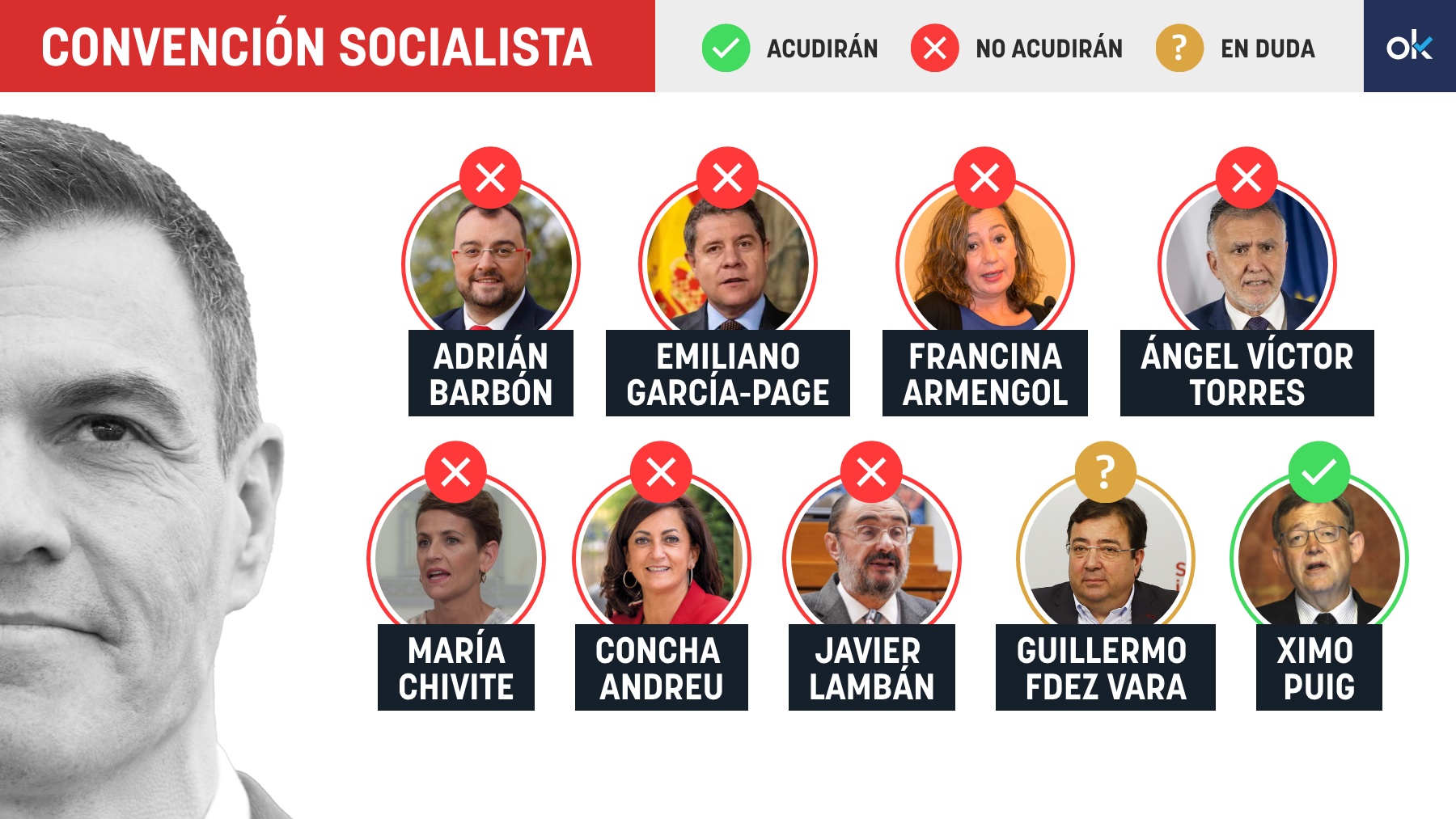 Los barones socialistas según si acudirán o no al acto de Valencia. Montaje: OKDIARIO
