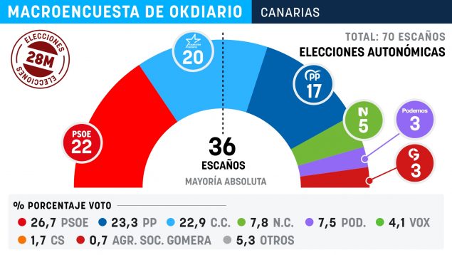 Encuesta electoral Canarias