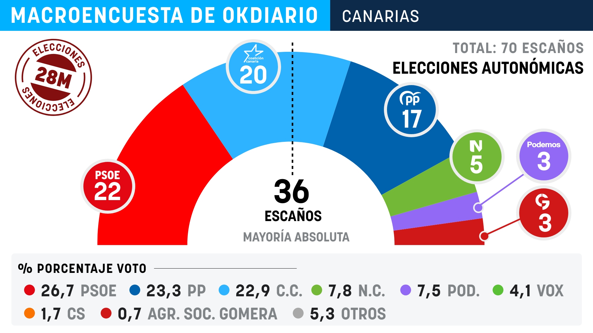 Gráfico de la encuesta electoral de Canarias