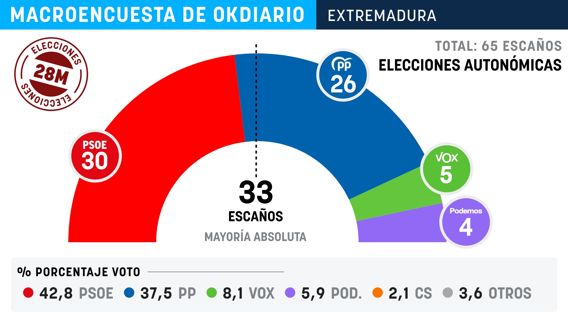Encuesta electoral de Extremadura
