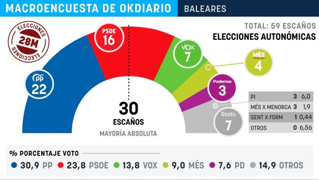PP y Vox se quedan a un diputado de la mayoría absoluta para derrotar a Armengol en Baleares