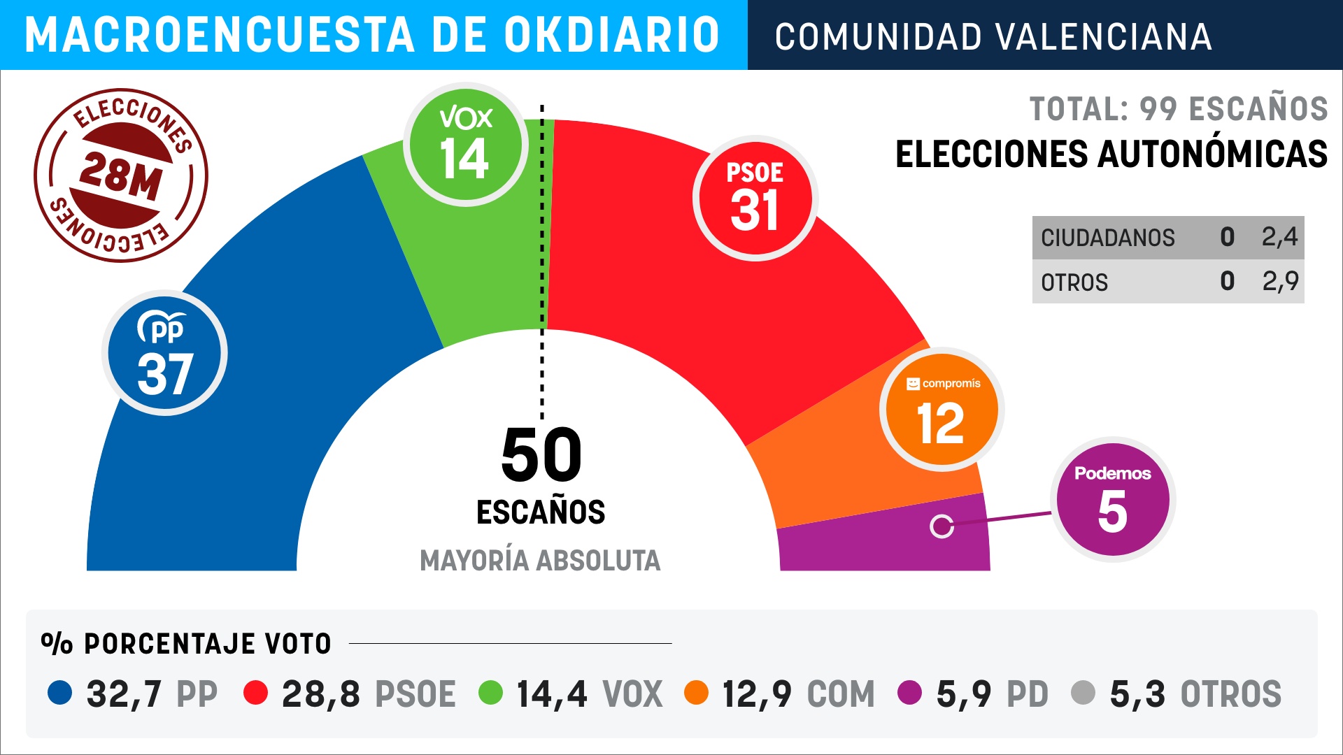 Gráfico de la encuesta de las elecciones en la Comunidad Valenciana