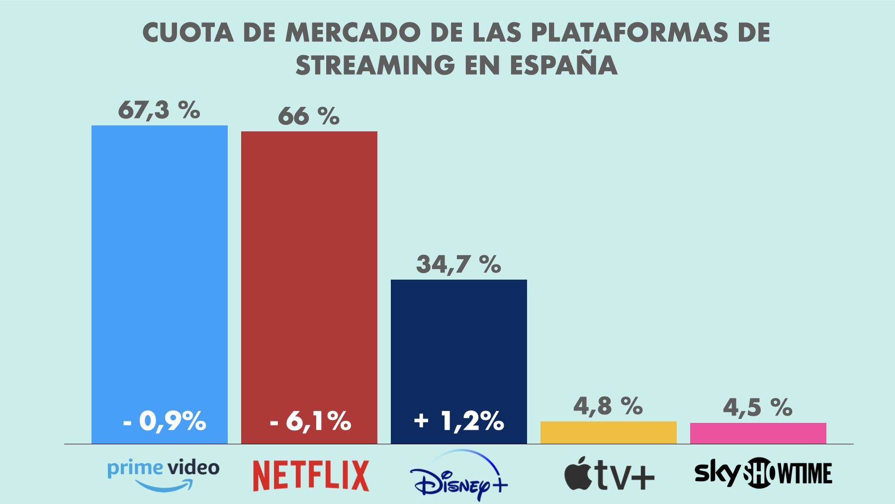 Cuota de mercado de las plataformas de streaming en España. Fuente: Barómetro OTT de CECA.
