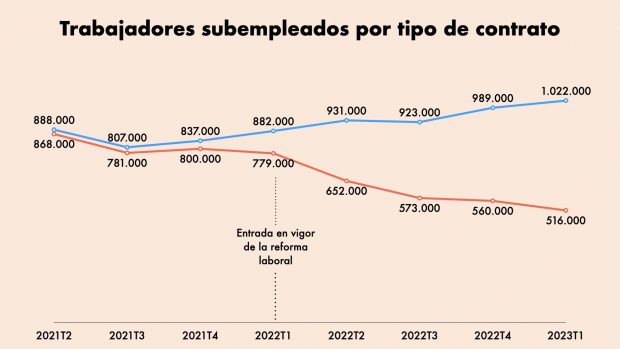 Los trabajadores con contrato indefinido que están subempleados aumentan un 22% tras la reforma de Díaz