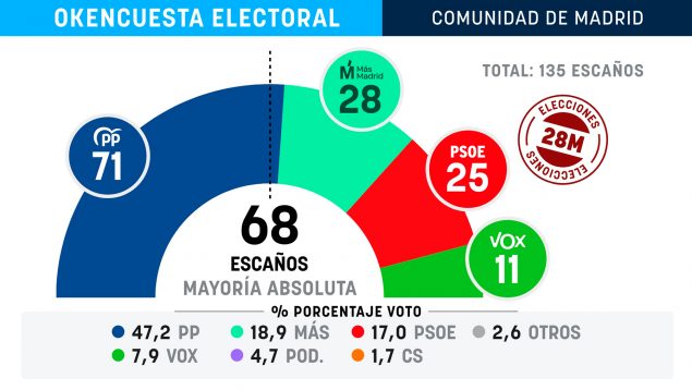 Ayuso atrapa una holgada mayoría absoluta, triplica los escaños del PSOE y deja a Podemos sin diputados
