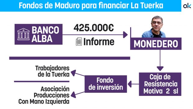 Esquema sobre la operativa creada para financiar 'La Tuerka' desde Venezuela. 