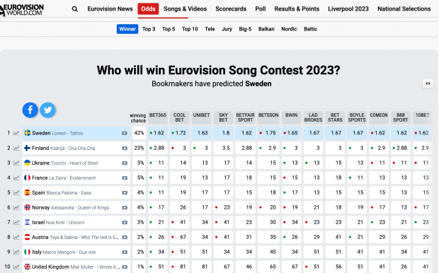Favoritos eurovisión 2023 apuestas