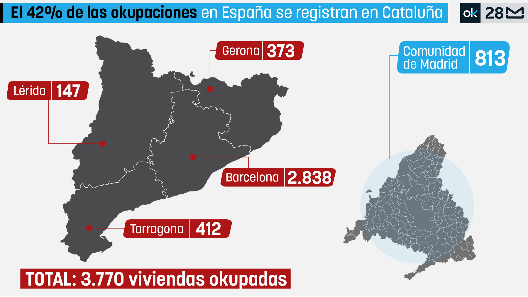 Cataluña aglutina el 42% de las okupaciones y cuadriplica las cifras de la Comunidad de Madrid