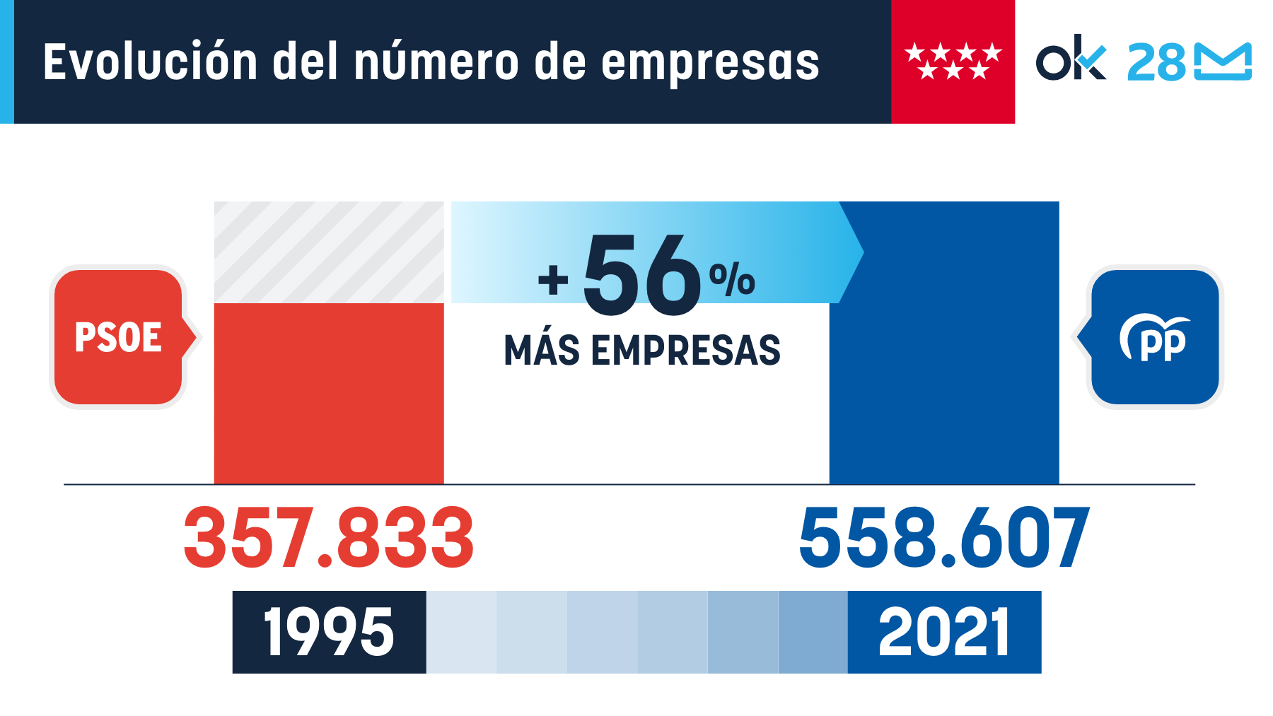 Evolución del número de empresas en Madrid desde 1999.