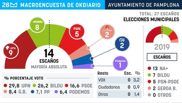 Encuesta electoral Pamplona