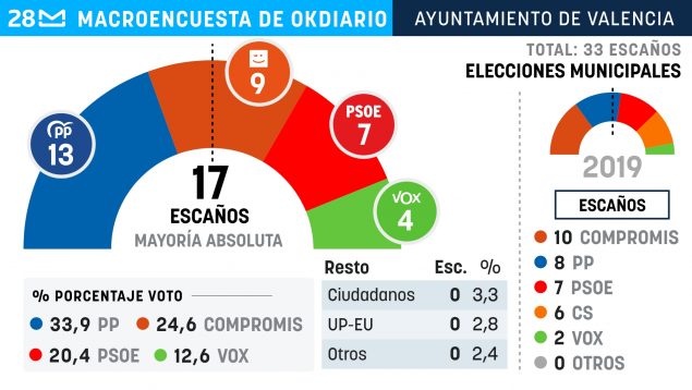Encuesta electoral Ayuntamiento de Valencia