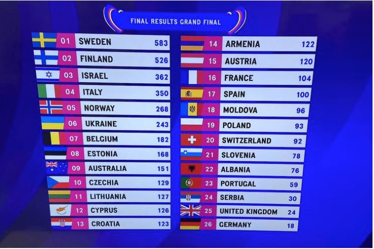 Eurovisión 2023 posiciones y puntuaciones y cómo ha quedado España