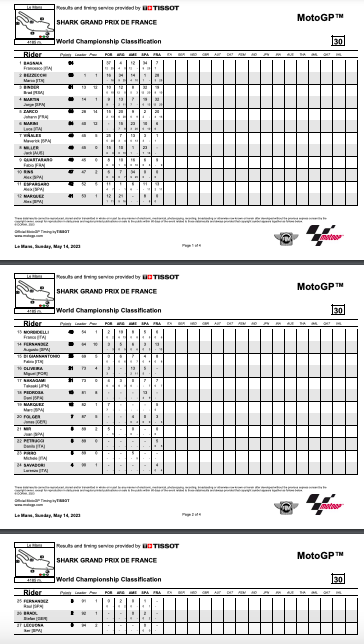 Clasificación MotoGP: Carrera Del Gran Premio De Francia Y Mundial De ...