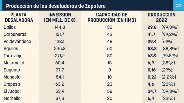 Sánchez gastará otros 700 millones en desaladoras: algunas de Zapatero sólo generan un 2% de lo previsto