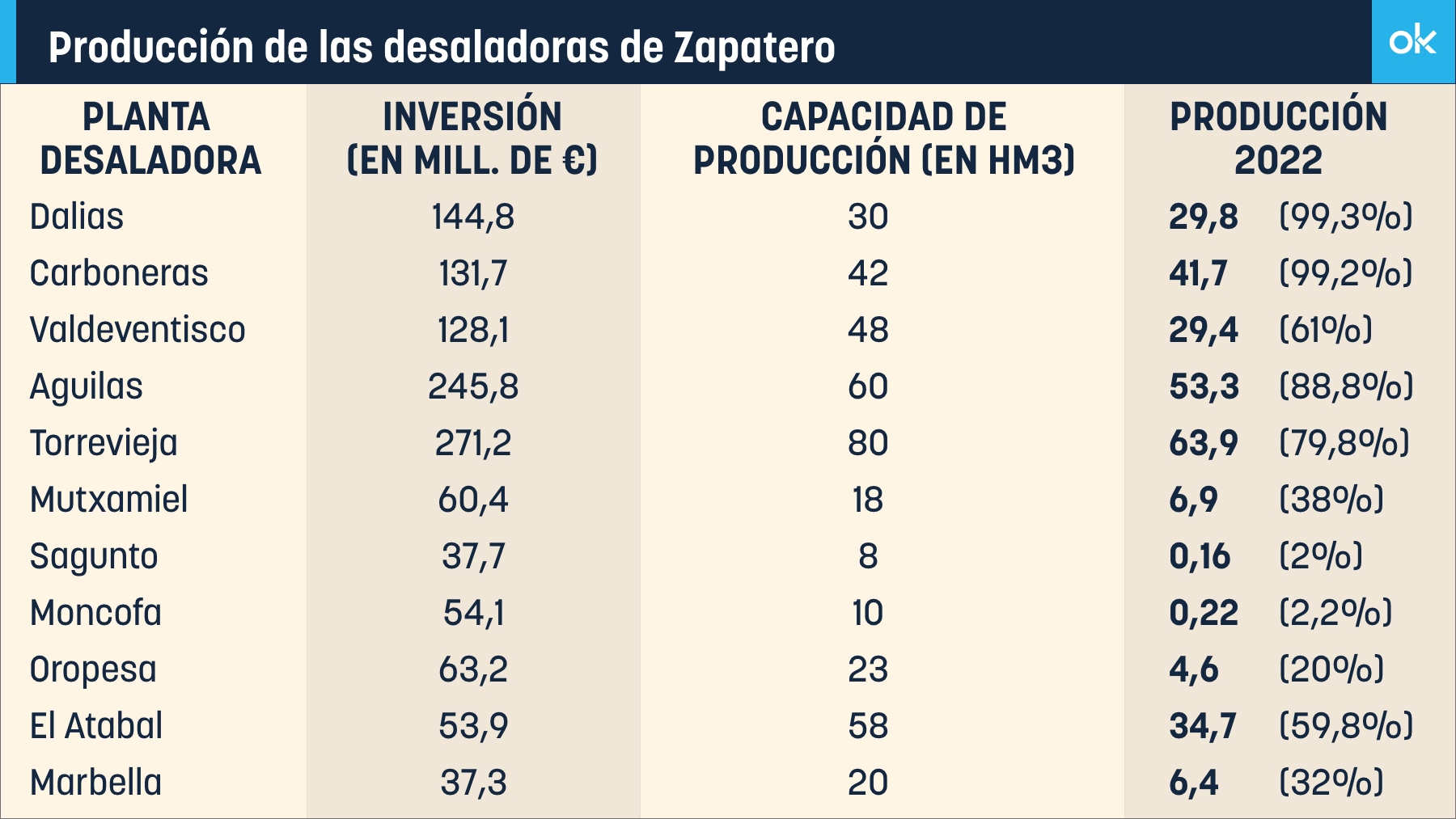 Producción de las desaladoras de Zapatero en 2022.
