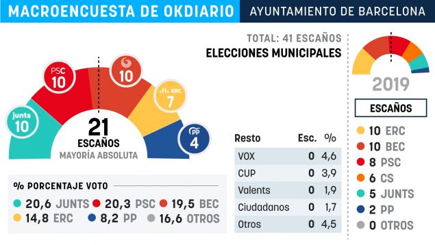 Encuestas Electorales En Barcelona: Así Han Evolucionado Los Sondeos ...